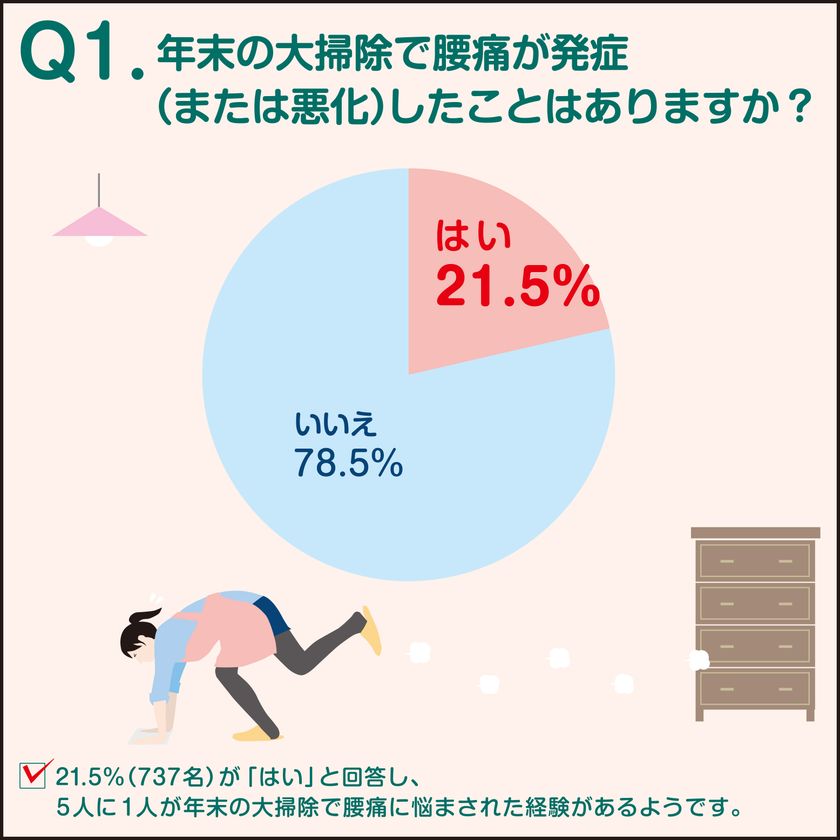 ５人に１人が年末大掃除で腰痛発症！？
腰痛専門の整体院が大掃除に関するアンケートを実施