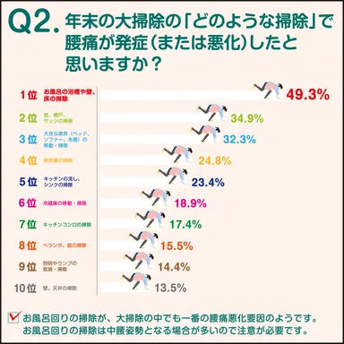お風呂掃除が腰痛ツライ！？