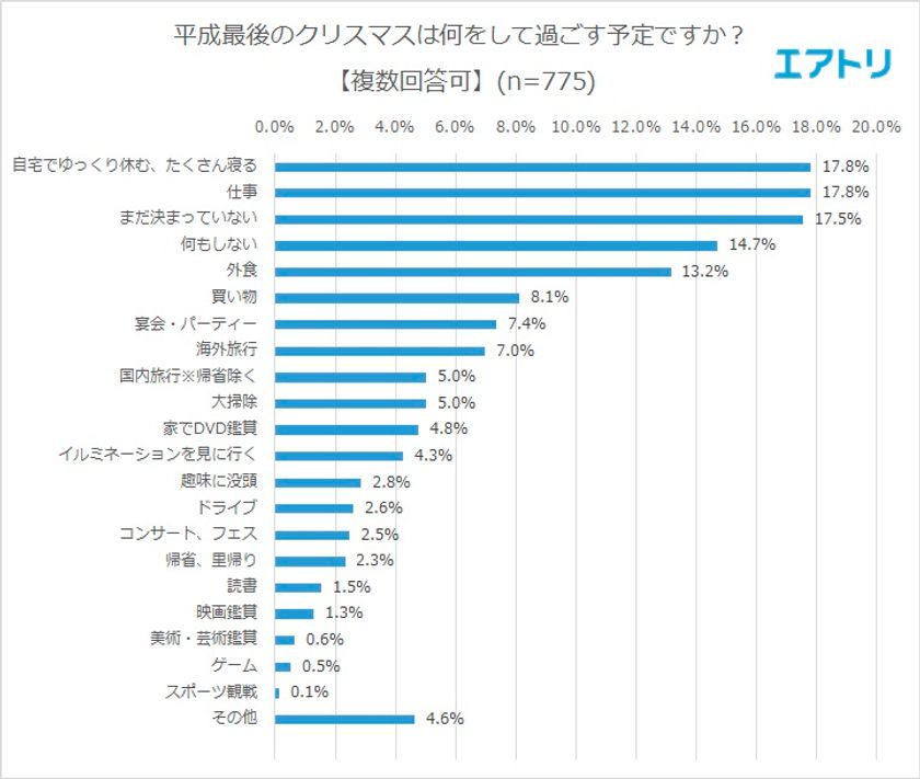 平成最後のクリスマスを「パートナーと過ごしたい」
男女で13％以上の差が開く結果に
クリスマスを過ごしてみたい国1位は「ドイツ」