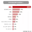 2018年 年末年始旅行の目的