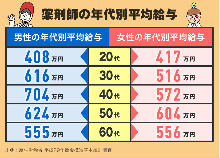 薬剤師の平均年収、都道府県で最大340万円も差が！実際の給与明細も大公開！「好年収」「高年収」それぞれの薬剤師の本音に迫る企画を公開｜アポ