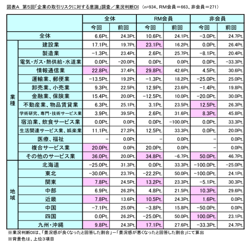 第5回「企業の取引リスクに対する意識」調査
2019年度倒産数の大幅増加を予想!
与信管理が一層重要視される!(動画あり)