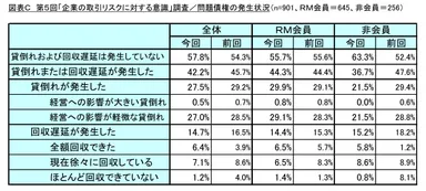 図表C_問題債権の発生状況