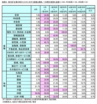 図表D_1年間の貸倒れ金額