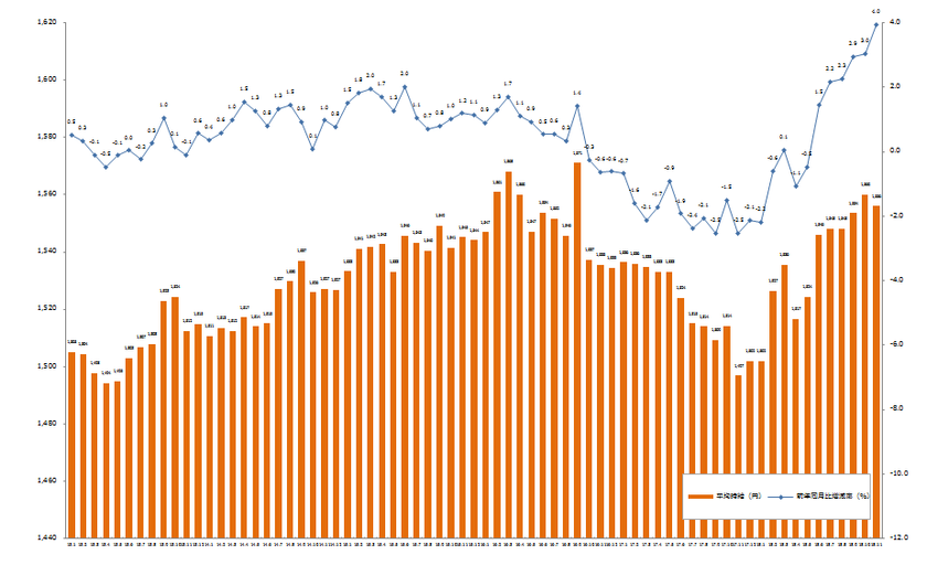 2018年11月度の派遣平均時給は1,556円。
6ヶ月連続で前年同月比プラス、
オフィスワーク系で過去最高を記録。