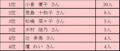 サロネーゼが選ぶ！サロネーゼが似合う芸能人　アンケート結果