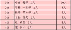 サロネーゼ(自宅サロンで教える女性講師)が似合う芸能人1位は小倉優子！20～60代のサロネーゼ(116名)にアンケート調査を実施