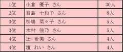 サロネーゼ(自宅サロンで教える女性講師)が似合う芸能人1位は小倉優子！20～60代のサロネーゼ(116名)にアンケート調査を実施