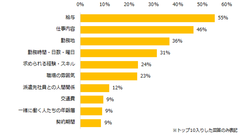 派遣経験者に聞いた
「派遣で働く際に知りたい情報」調査
トップ3は「給与」「仕事内容」「勤務地」。
気になる情報は派遣会社に確認、20代はSNSも活用。