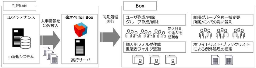 システム担当者の運用負荷を大幅に軽減する
自動化ツール「楽オペ for Box」の販売を開始