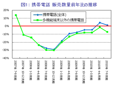 図1：携帯電話　販売数量前年比の推移