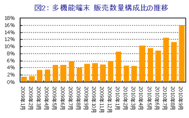 図2：多機能端末　販売数量構成比の推移