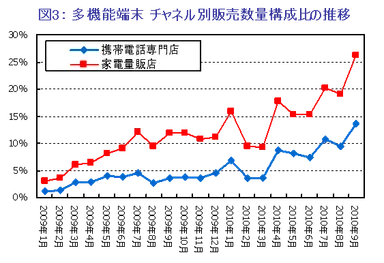図3： 多機能端末　チャネル別販売数量構成比の推移