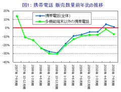 図1：携帯電話　販売数量前年比の推移