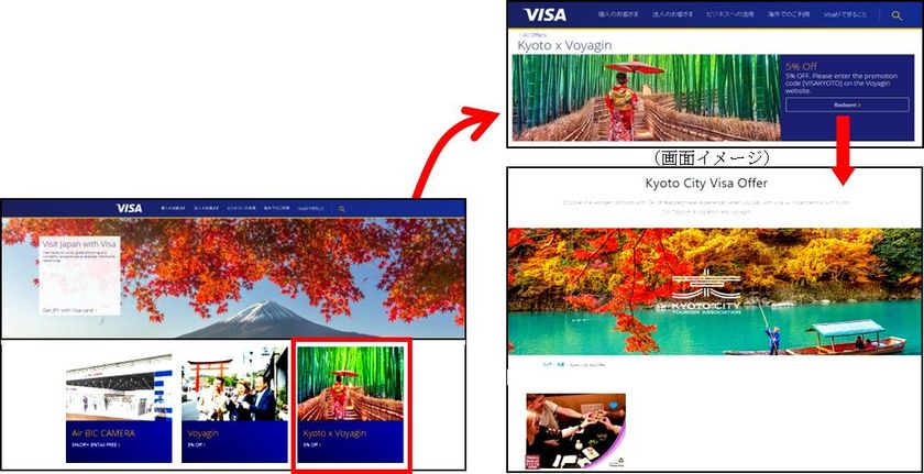 VisaやVoyaginと連携した
外国人観光客の伏見・大原などへの訪問を促進する
体験型メニューの開発・販売促進等について