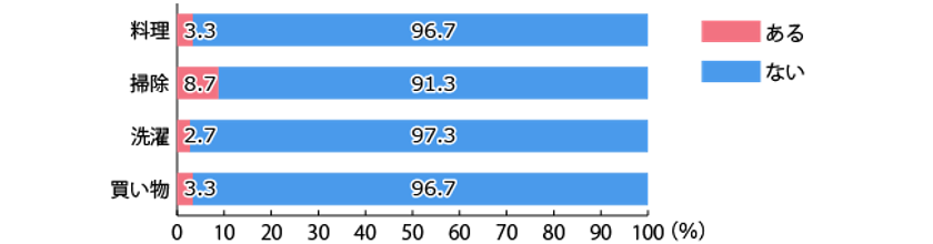 「料理」の家事代行利用意向、40代が最も高く24.1％
ミールキットのイメージ「美味しそう」は14.9％に
とどまり冷凍食品以上・惣菜以下