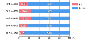 家事代行（料理）の利用意向