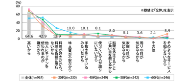 家事代行を利用しない理由