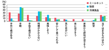 ミールキット・冷凍食品・惣菜のイメージ