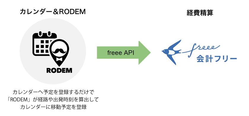 予定調整から交通費精算までを省力化する「RODEM」
「クラウド会計ソフトfreee」と連携