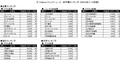 Yahoo!トップニュース 四半期ランキング(2010年度7～9月度)