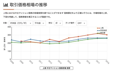 中古マンションの取引価格相場推移