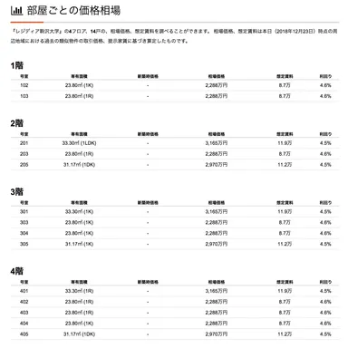 マンションの部屋ごとの価格相場情報