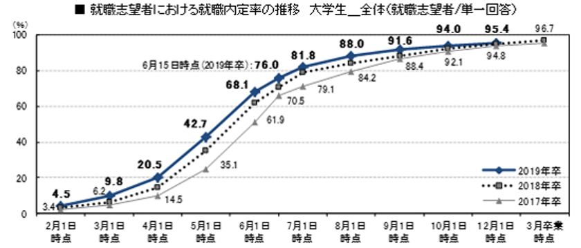 12月1日時点での大学生の就職内定率は95.4％　