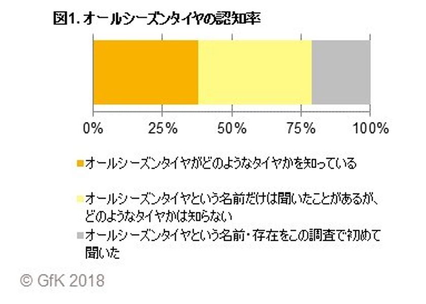 GfKジャパン調べ：オールシーズンタイヤに関する消費者調査