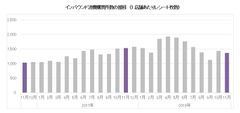 〈ドラッグストア2018年11月のインバウンド消費調査〉子ども用熱冷却シートが急上昇！TOP30に初ランクイン