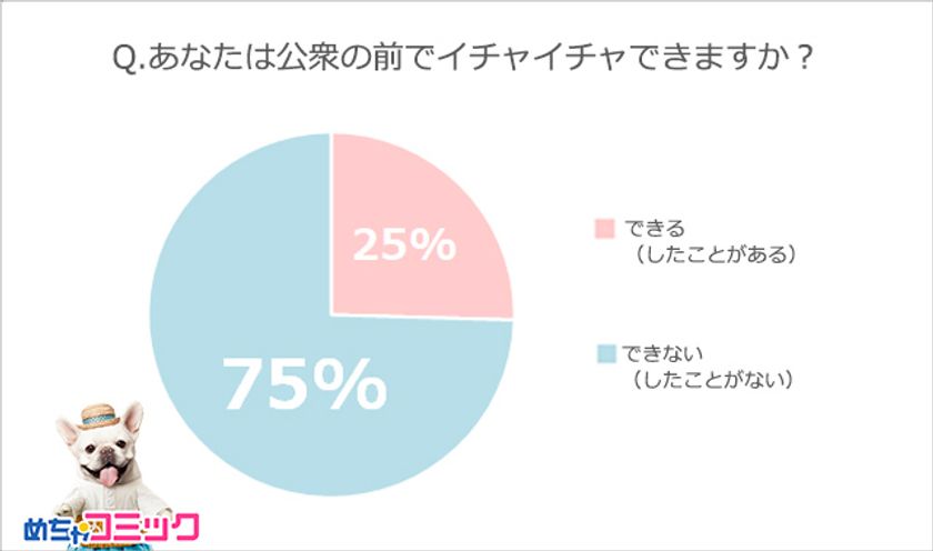「めちゃコミック（めちゃコミ）」調査レポート
あなたも知らぬ間に、迷惑なカップルになっているかも？
カップルのイチャイチャについて大調査！