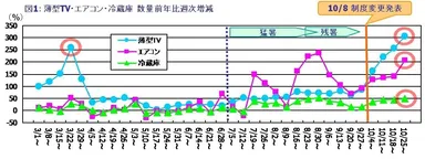 図1：薄型TV・エアコン・冷蔵庫　数量前年比週次増減