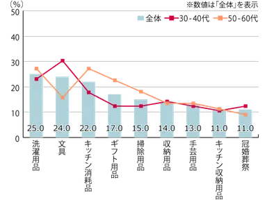 【図3】100円ショップがよい・充分と思う商品カテゴリー（複数回答・n=100）※上位8位を抜粋
