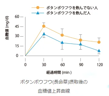 ボタンボウフウ(長命草)摂取後の血糖値上昇曲線