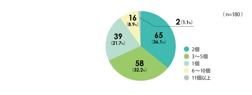 【真珠ジュエリーに関するアンケート調査結果発表】プレゼントされたことがある71.9%、母から51.6% 祖母18.6％。持っている1個21.7% 2個36.1% 3～5個32.2%
