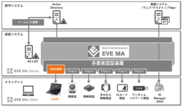 VAIOのノートPC内蔵指紋センサーに対応した「EVE MA」を提供開始