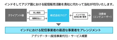 インドにおける配信販売代行(図)