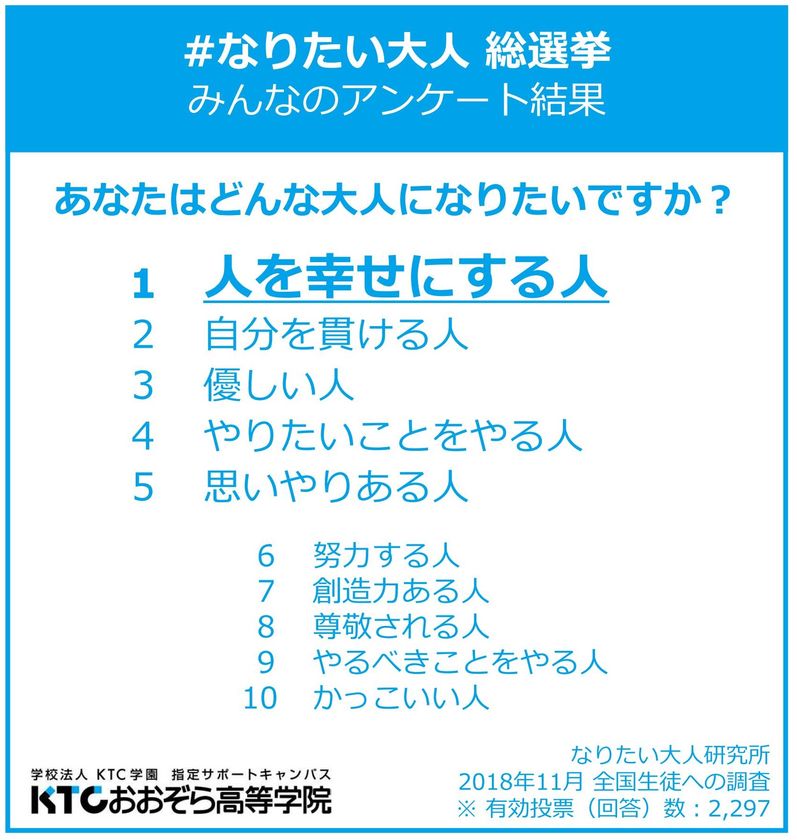 「人を幸せにする人」「自分を貫ける人」
「優しい人」がランクイン！
全国生徒たちが有権者、「＃なりたい大人」総選挙 結果発表！