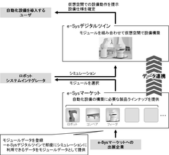 ラティス・テクノロジー株式会社と株式会社ＦＵＪＩ、ロボットシステムインテグレータ向けプラットフォーム「e-Sys(イーシス)」共同開発