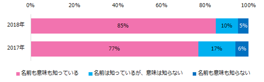 「紹介予定派遣」意識調査
紹介予定派遣の認知度は85％、
昨年より8ポイントアップ。 
実際に紹介予定派遣で働いたことがある人は
1割程度に留まる。