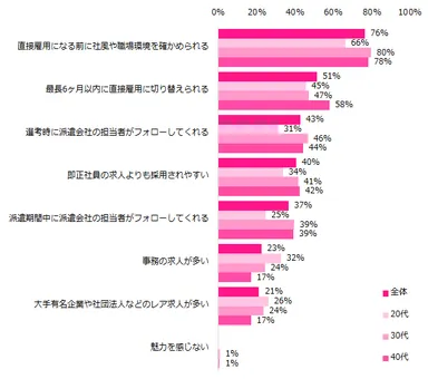 紹介予定派遣について「名前も意味も知っている」と回答した方に伺います。紹介予定派遣の特徴で魅力を感じる点を教えてください。（複数回答可）