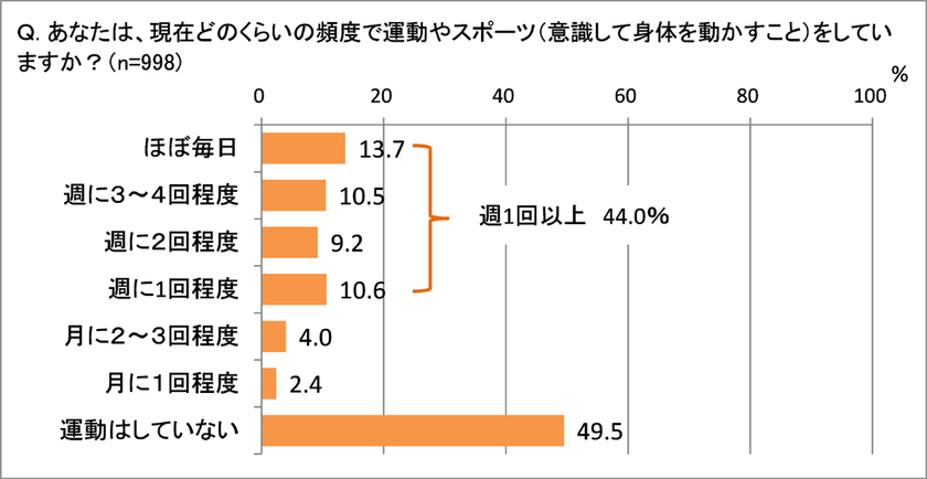 女性の81.9％が「今より筋力アップしたい」　
筋トレには「脂肪燃焼効果」「代謝向上」「姿勢改善」を期待　
“近トレ”が継続の鍵！と67.7％