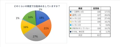 どのくらいの頻度で白髪染めをしていますか？