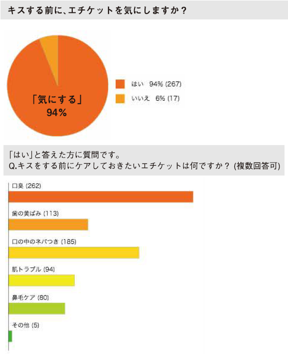 キスする前の口臭ケア