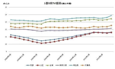 1都3県TVI推移グラフ