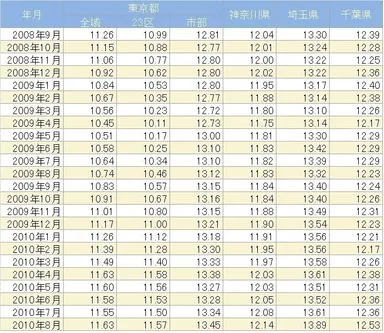 1都3県TVI推移(過去2年)