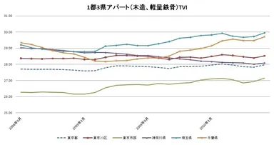 1都3県アパートTVI