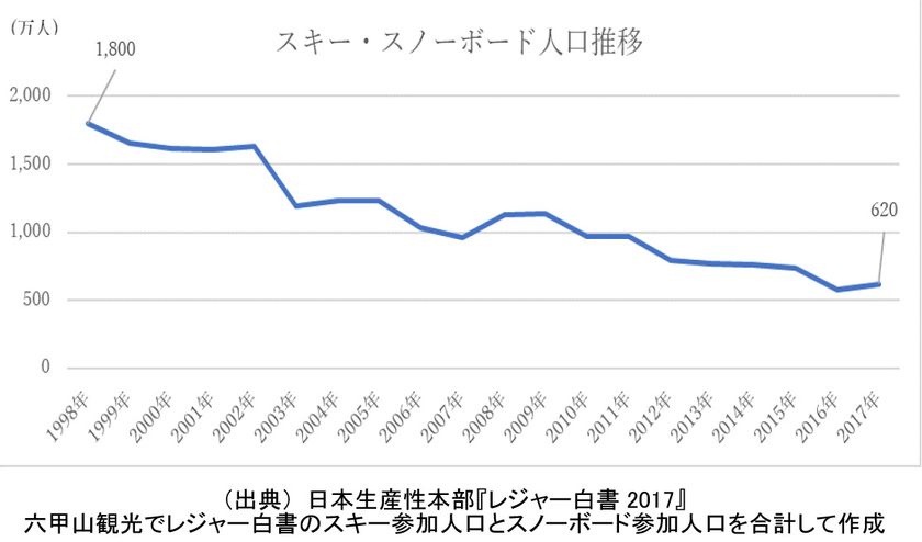 企業の垣根を越えてスノーレジャー人口拡大に取り組みます！
六甲山スノーパーク×マックアースグループスキー場
相互利用キャンペーン開始！