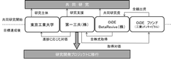 第一三共、三菱UFJキャピタル、東京工業大学によるiPS細胞由来インスリン産生細胞におけるオープンイノベーション研究のお知らせ