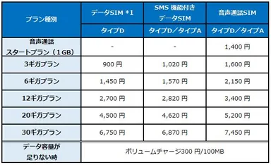 「セレクトプラン」プラン月額料金(税別)